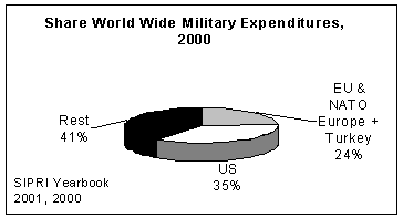 aandeel wapenuitgaven wereldwijd