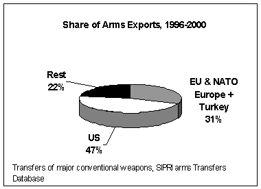 aandeel in wapenexporten